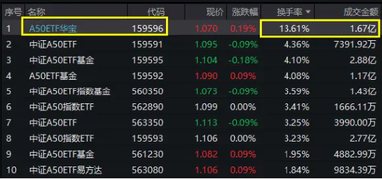 科大讯飞、北方华创领涨，“漂亮50”翘尾收红！高人气A50ETF华宝（159596）放量收涨，换手率断层领先同类-第2张图片