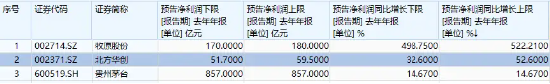 科大讯飞、北方华创领涨，“漂亮50”翘尾收红！高人气A50ETF华宝（159596）放量收涨，换手率断层领先同类-第3张图片