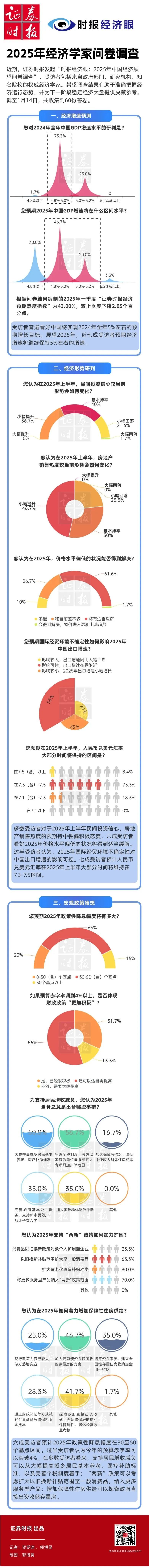2025年经济学家问卷调查：预期2024年增速目标顺利实现 看好价格水平回升-第1张图片