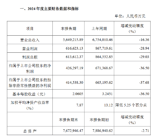 中国中免业绩承压 2024年净利润同比下降36.50%-第2张图片