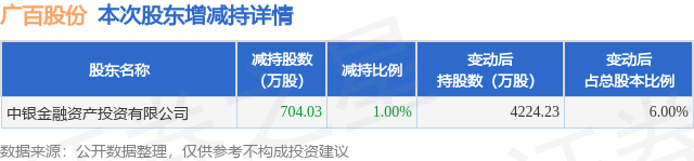1月16日广百股份发布公告，其股东减持704.03万股-第1张图片