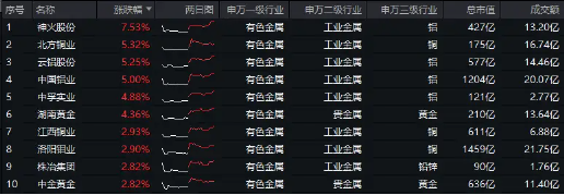 美国CPI公布！重燃美联储更早降息预期，工业金属爆发！有色龙头ETF（159876）劲升1.49%，紫金矿业涨逾2%-第1张图片