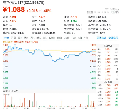 美国CPI公布！重燃美联储更早降息预期，工业金属爆发！有色龙头ETF（159876）劲升1.49%，紫金矿业涨逾2%-第2张图片