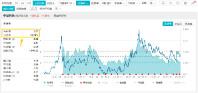 美国CPI公布！重燃美联储更早降息预期，工业金属爆发！有色龙头ETF（159876）劲升1.49%，紫金矿业涨逾2%-第3张图片