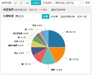 美国CPI公布！重燃美联储更早降息预期，工业金属爆发！有色龙头ETF（159876）劲升1.49%，紫金矿业涨逾2%-第4张图片