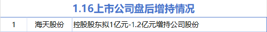 1月16日增减持汇总：海天股份增持 广百股份等8股减持（表）-第1张图片