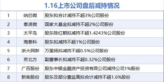 1月16日增减持汇总：海天股份增持 广百股份等8股减持（表）-第2张图片