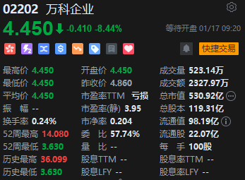港股万科企业低开逾8% 万科总裁祝九胜更新朋友圈 此前传闻被公安机关带走-第1张图片