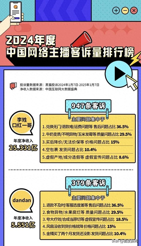24年主播投诉排行公布：8大主播投诉超1500条 口红一哥独占近千条成榜一-第1张图片