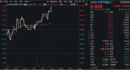 2024年GDP同比增5%！大盘应声反弹，规模最大中证A100ETF基金（562000）冲击1%！兆易创新、中芯国际强势领涨-第1张图片