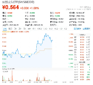 半导体爆发，成长风格大反攻！硬科技宽基“小霸王”——双创龙头ETF（588330）盘中涨超1.7%，圣邦股份涨停-第1张图片