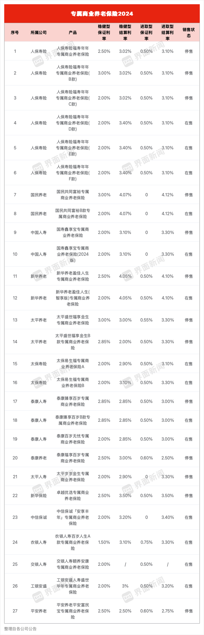 利率不断下滑！仍有18款专属商业养老险结算利率高于3% 国民养老“三连冠”-第1张图片