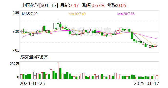 中国化学：2024年合同金额3669.4亿元-第1张图片