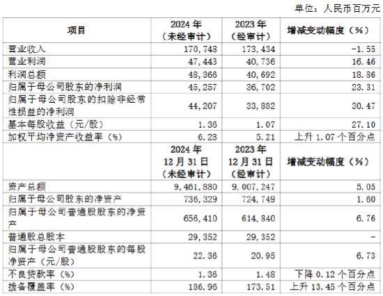 浦发银行2024年度业绩快报发布：实现归母净利润452.57亿元 同比增长23.31%-第1张图片