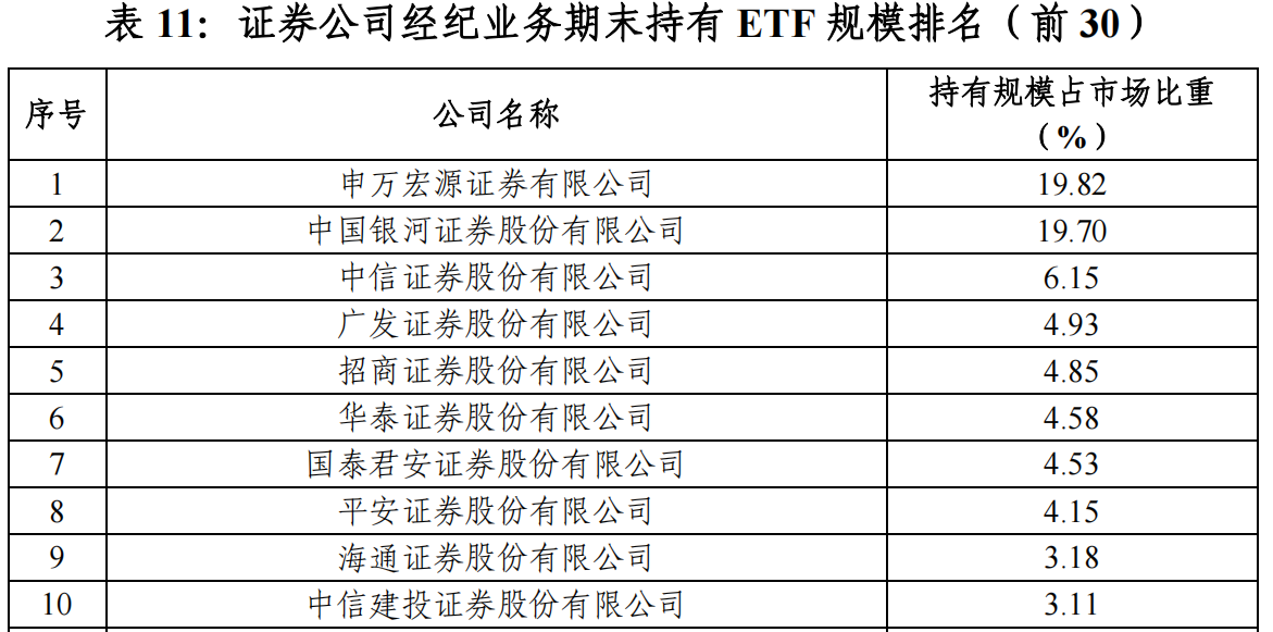 “最ETF券商”年度排名出炉：持有规模两家独大，成交额有中小券商占牢头部-第1张图片