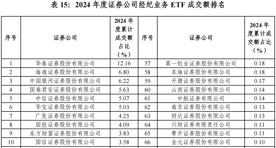“最ETF券商”年度排名出炉：持有规模两家独大，成交额有中小券商占牢头部-第2张图片