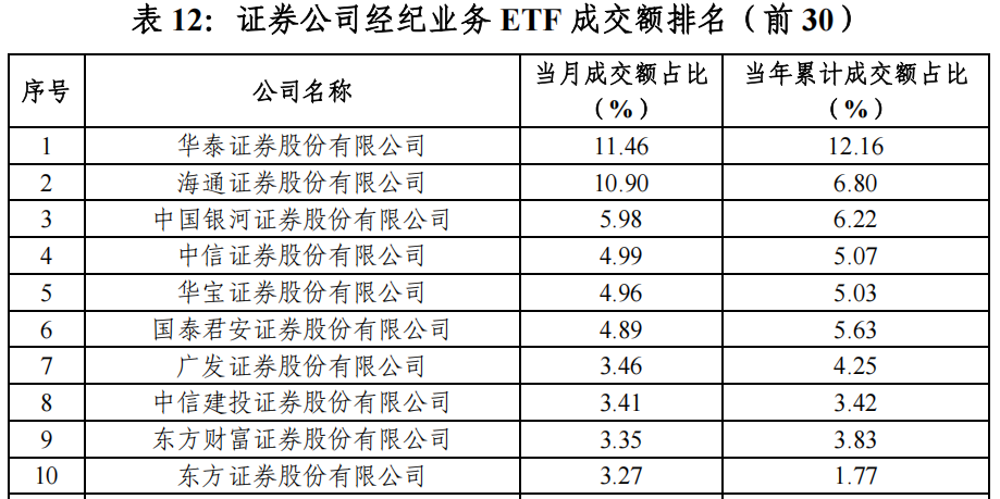 “最ETF券商”年度排名出炉：持有规模两家独大，成交额有中小券商占牢头部-第3张图片
