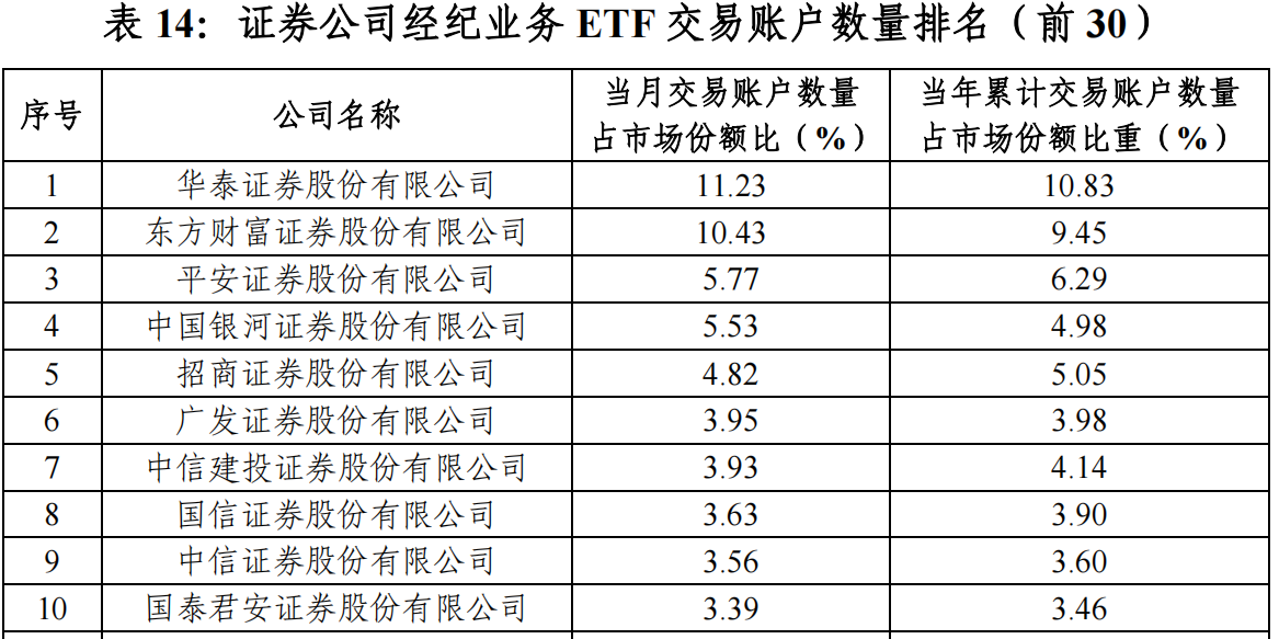 “最ETF券商”年度排名出炉：持有规模两家独大，成交额有中小券商占牢头部-第6张图片