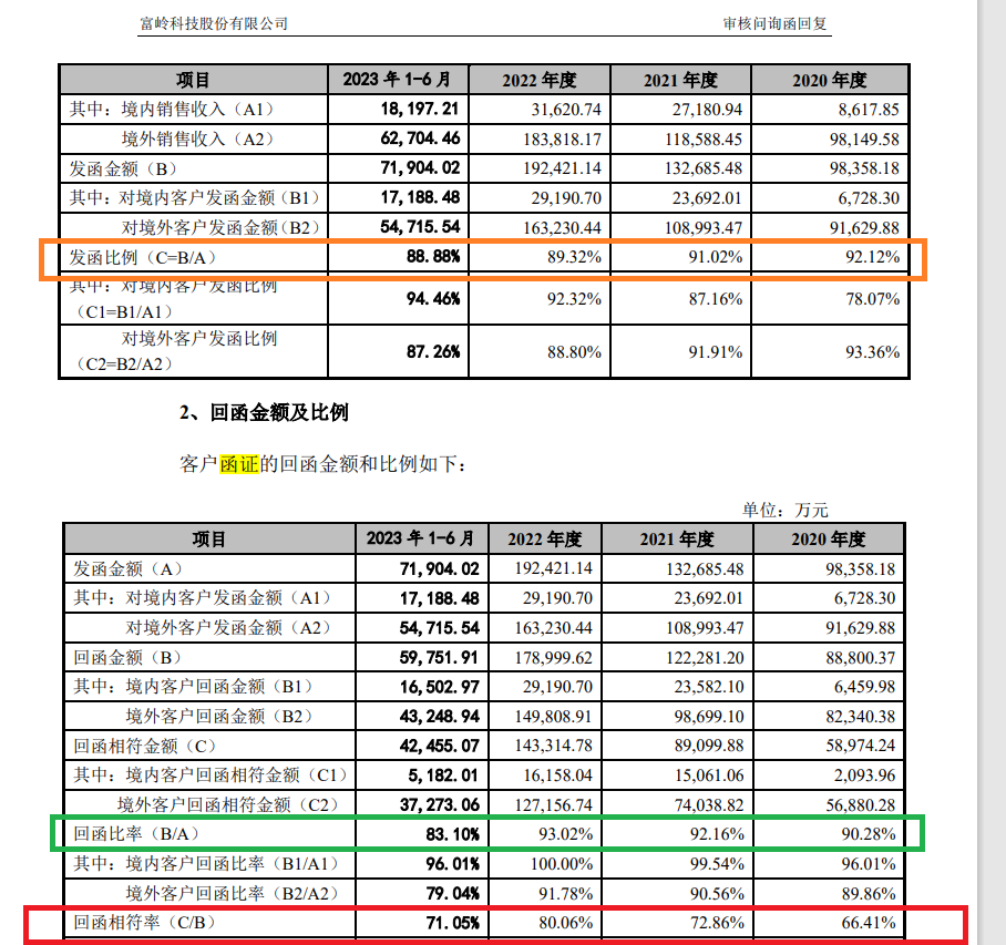 富岭股份IPO：函证能印证的收入仅占六成左右 实际控制人认定存疑-第1张图片