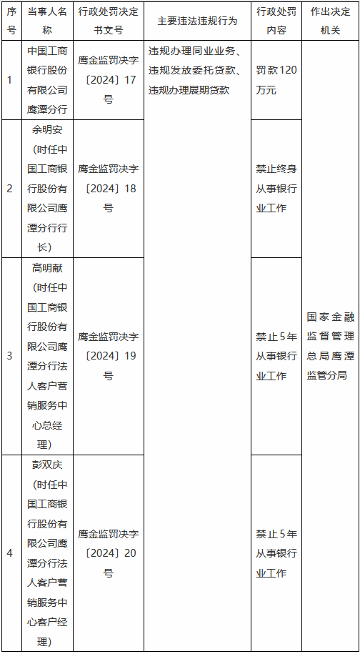 工商银行鹰潭分行因信贷业务违规被罚120万元：时任行长被终身禁业，其余两名涉事员工被禁业5年-第1张图片
