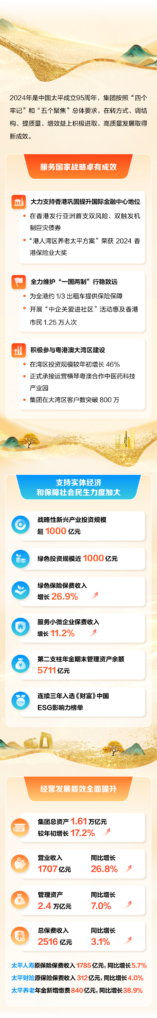 中国太平召开2025年工作会议：积极参与粤港澳大湾区建设 在湾区投资规模较年初增长46%-第4张图片
