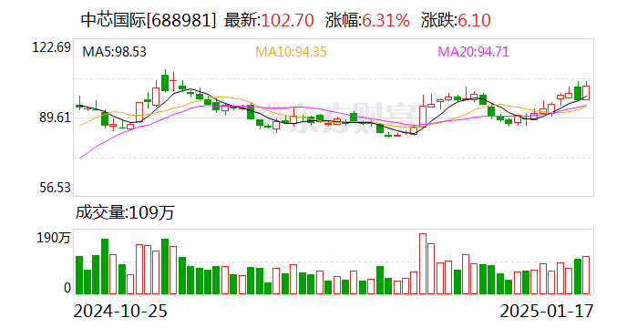 中芯国际获南向资金连续11天净买入-第1张图片