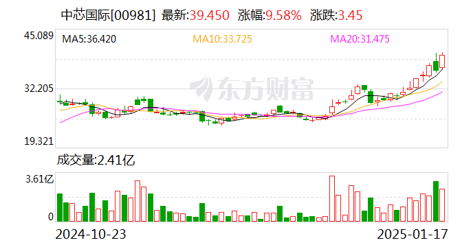 中芯国际获南向资金连续11天净买入-第2张图片