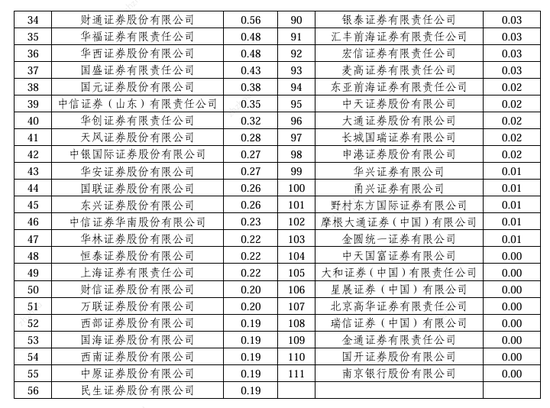 2024券商经纪业务ETF成交额排名：中信建投证券ETF累计成交额占比市场份额下滑，跌出前十-第2张图片