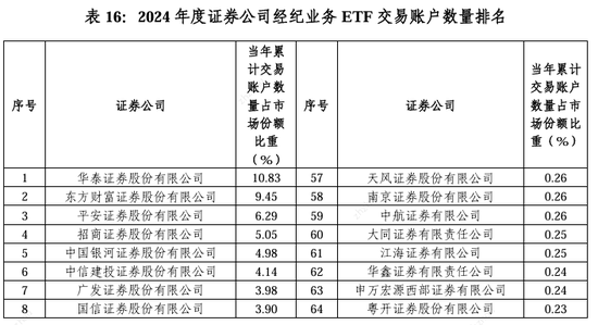 2024券商经纪业务ETF交易账户数量排名：东方财富证券ETF累计交易账户数量占市场份额比重，从9.56%降至9.45%-第1张图片