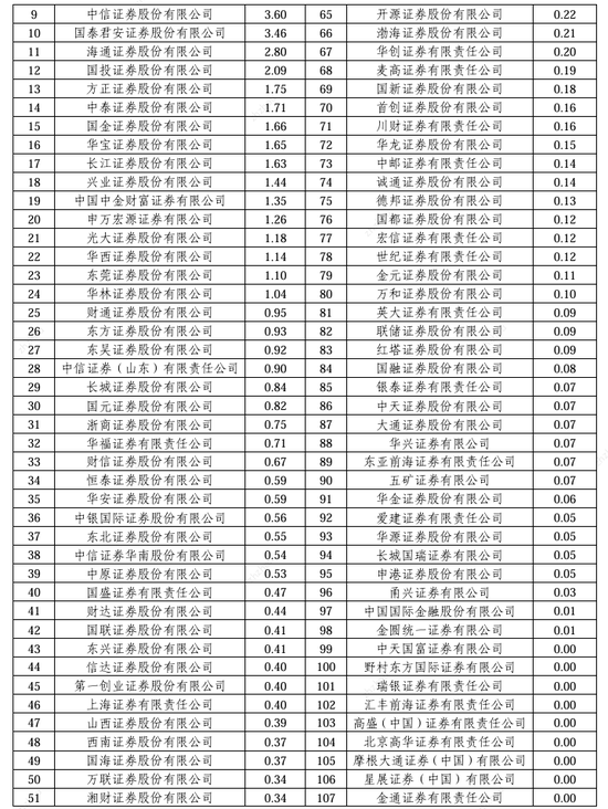2024券商经纪业务ETF交易账户数量排名：东方财富证券ETF累计交易账户数量占市场份额比重，从9.56%降至9.45%-第2张图片