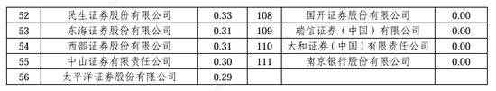 2024券商经纪业务ETF交易账户数量排名：东方财富证券ETF累计交易账户数量占市场份额比重，从9.56%降至9.45%-第3张图片