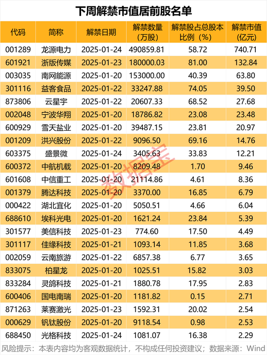 罕见，半导体资产，0元购！超千亿元，下周解禁股曝光-第2张图片