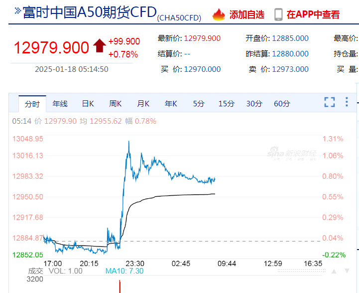 中国资产大涨，金龙指数涨超3%！英伟达市值一夜大增超7400亿元！耶伦称美国将启用非常规措施-第6张图片