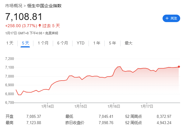 特朗普就职前一周，全球股市嗨了，中美欧齐涨-第6张图片
