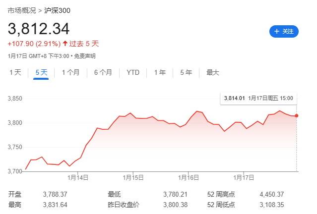 特朗普就职前一周，全球股市嗨了，中美欧齐涨-第7张图片