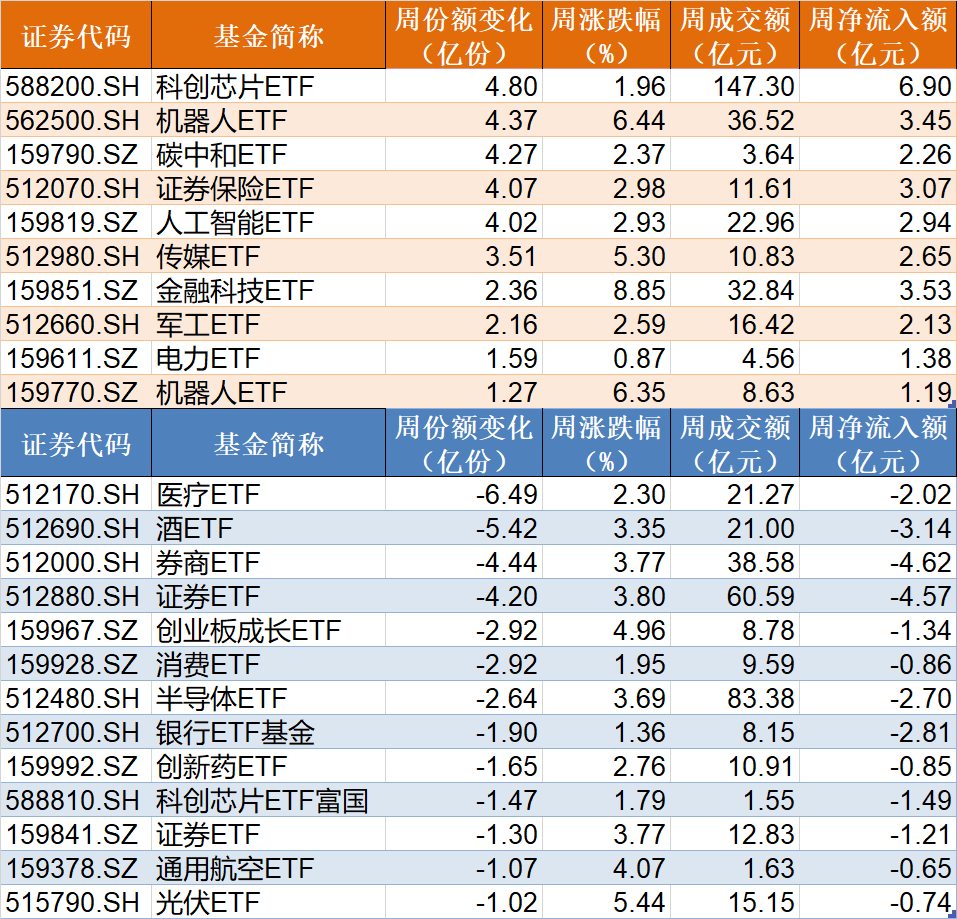 主力坐不住了！超百亿资金借道ETF追涨进场，这两只主题ETF正被疯抢，份额创历史新高-第2张图片