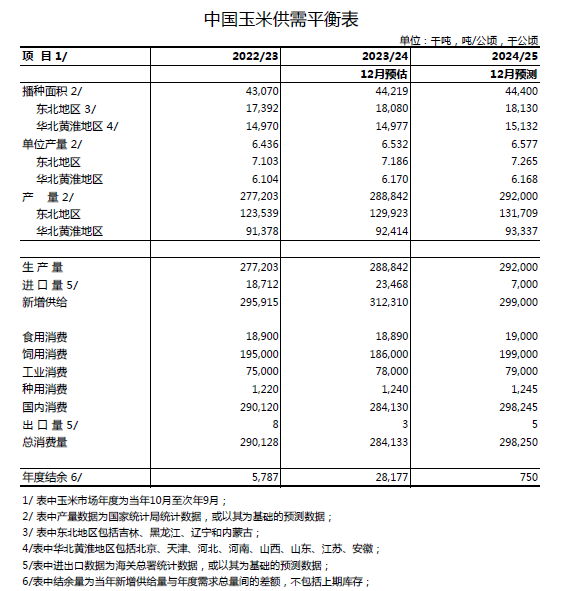 【市场聚焦】玉米：熊市末端-第5张图片