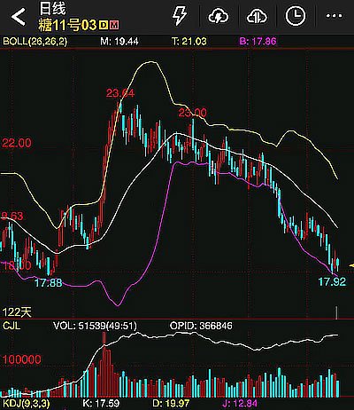 本周ICE原糖期货周跌幅超过5% 触及去年8月以来新低-第3张图片