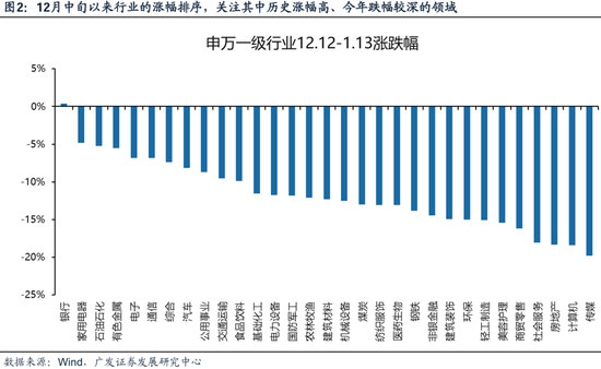 广发策略刘晨明：两个靴子先后落地-第25张图片
