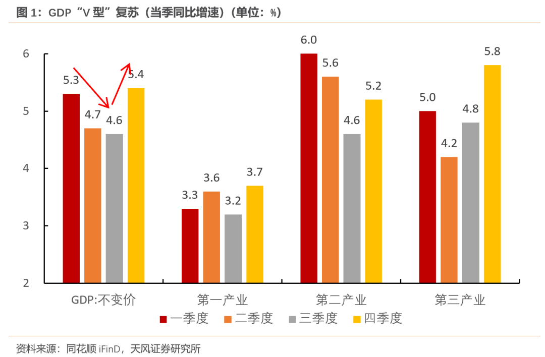 天风宏观：经济的长期变化与短期波动-第1张图片