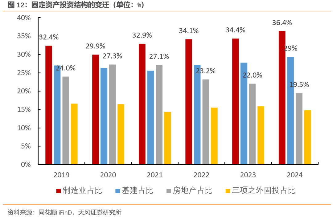 天风宏观：经济的长期变化与短期波动-第12张图片