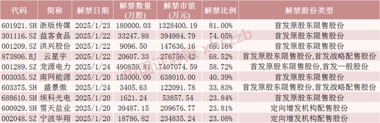 下周，A股解禁超1100亿元-第4张图片