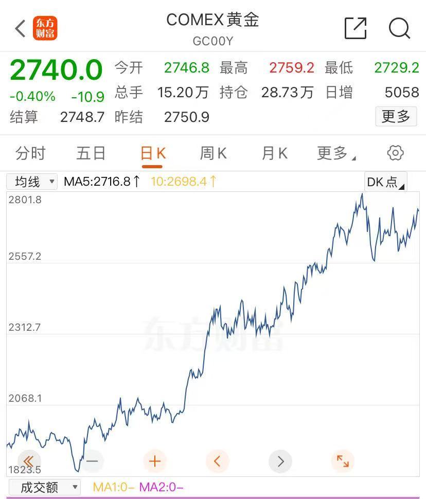 金价大涨，逼近830元！有人“打飞的”扫货，“一天销售两三公斤”！今年还会涨吗？-第1张图片