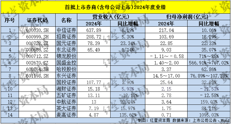 首批14家券商业绩预告出炉，半数净利同比预增超50%，行业回暖迹象明显-第1张图片