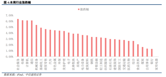 中信建投策略：继续积极布局，回调就是良机-第3张图片