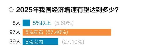 十问十答！超百位基金经理展望2025年市场调查报告出炉-第1张图片