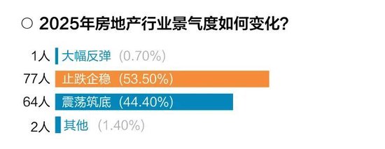 十问十答！超百位基金经理展望2025年市场调查报告出炉-第2张图片