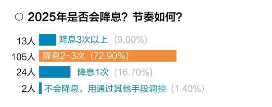 十问十答！超百位基金经理展望2025年市场调查报告出炉-第3张图片