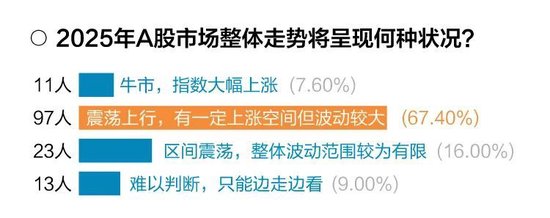 十问十答！超百位基金经理展望2025年市场调查报告出炉-第4张图片