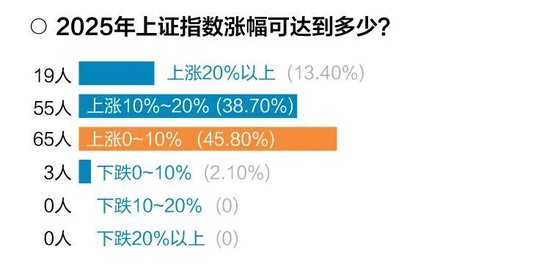 十问十答！超百位基金经理展望2025年市场调查报告出炉-第5张图片
